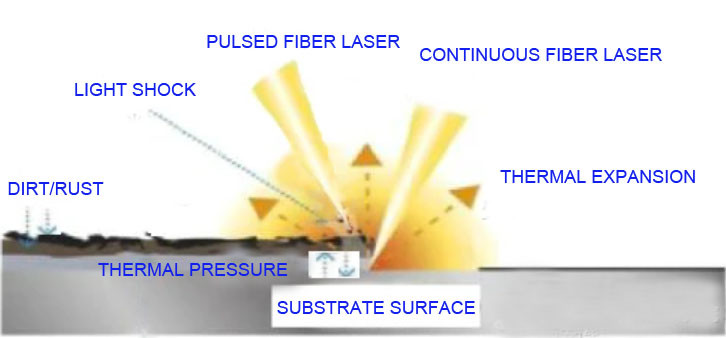 200w 1000w Fiber Laser Cleaning Machine Hybrid Fast Speed