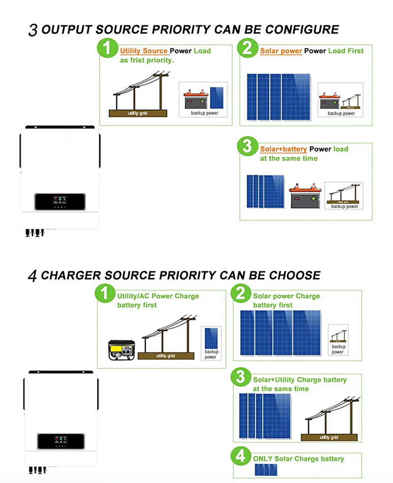 10KW MPPT Solar Panels Micro Inverter On Grid System WIFI GPRS 500VDC