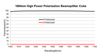 Cube Polarizing Beamsplitter Coating, Laser Line High Energy Thin Film Optical Coating