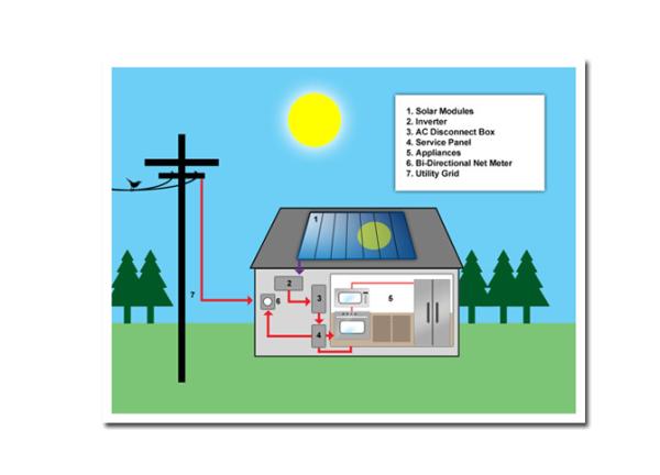 Buy cheap Long Working Time Solar Energy System 1100W Max DC Power Fit All Weathers from wholesalers