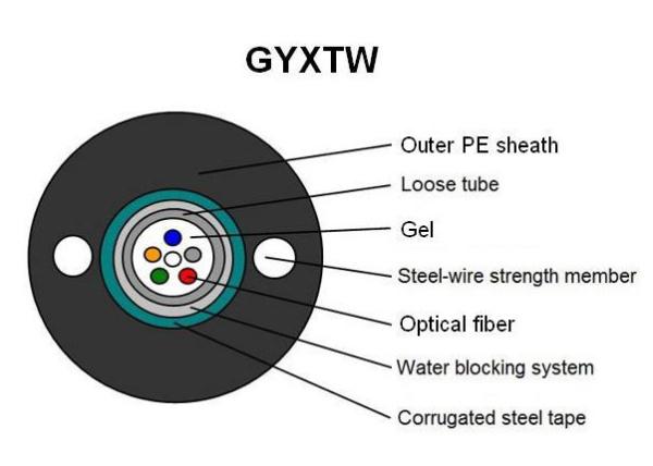 Buy cheap Light Weight GYXTW Outdoor Fiber Optic Cable With Unitube Light Armored Structure from wholesalers