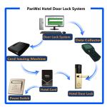 Hotel Biometric Smart Card Hotel Lock Long Battery Life Span Easy Installation