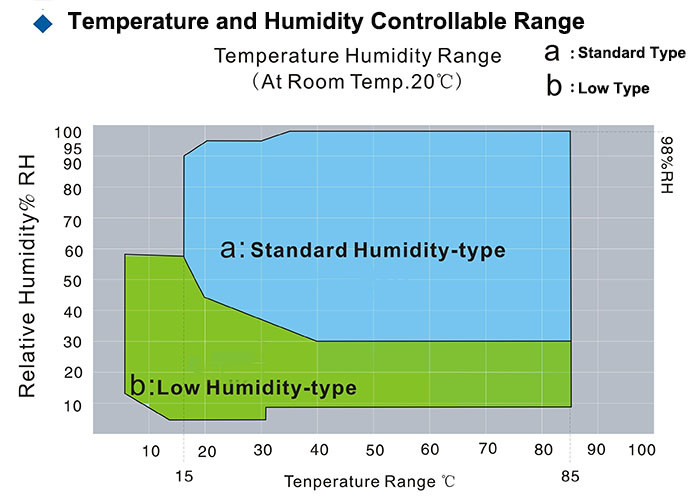 Programmable Constant Temperature And Humidity Aging Tester IEC 60068-2-30 -20 ℃～+150℃