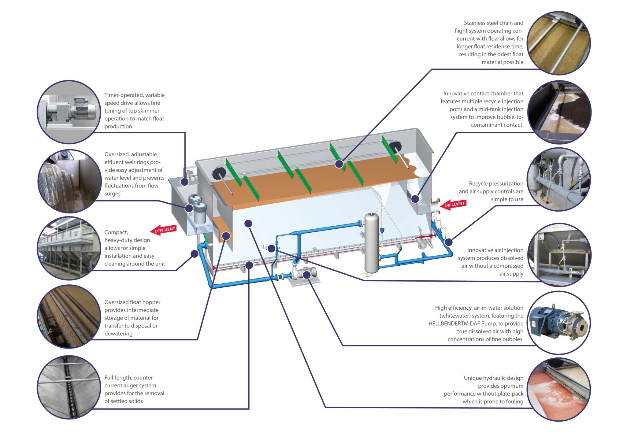 Sliver/Grease Traps Dissolved Air Flotation Sewage Treatment Equipment for Commercial