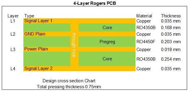 High TG PCB 0.82mm Rogers 4350 Multilayer PCB Board low temperature resistance