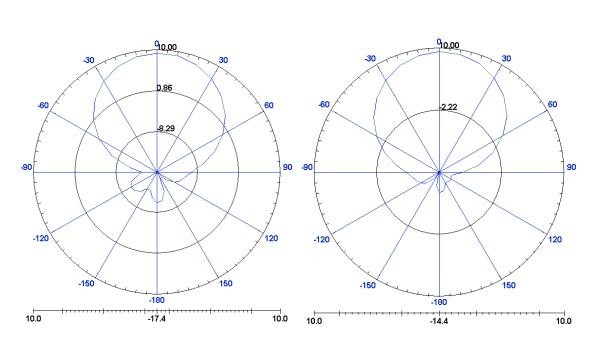 8dBic Circular Polarization RFID Antenna With High Gain and Low VSWR Direcional RFID Antenna Slim