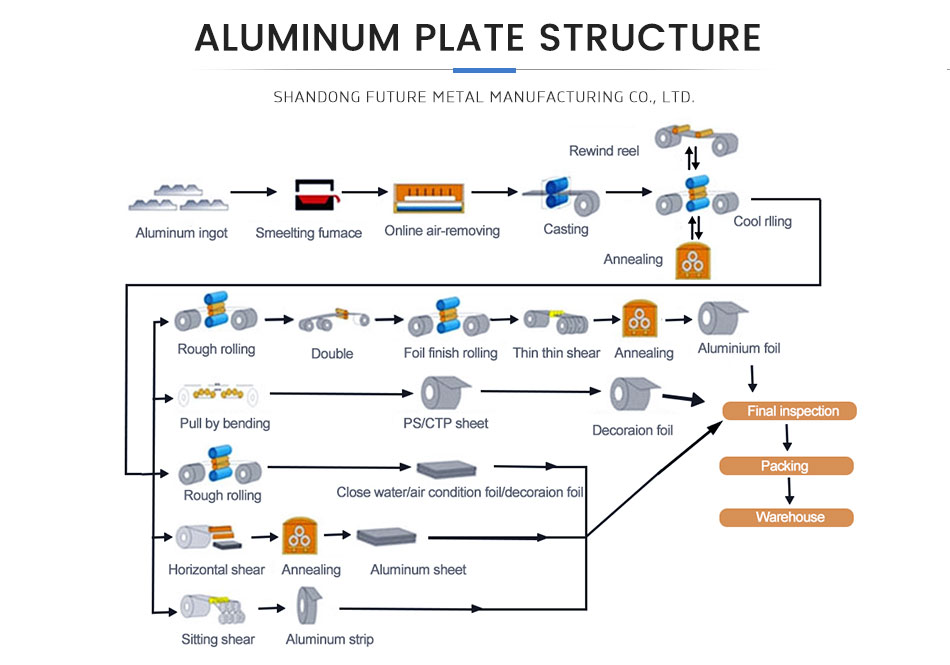 Bending Service Aluminum Alloy Plate 1100 1050 1060 3003 5052 5754 for 1200x600mm Size