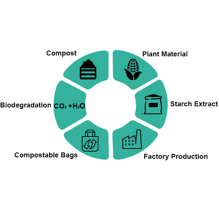 corn starch based biodegradable shopping bags, Bio-organic fertilizer, eco bags, bio bags, biopolymer, potato starch pac