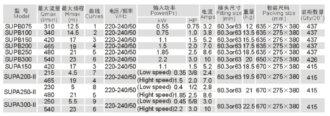 Self Priming Swimming Pool Pumps Corrosive Resistance High Efficiency